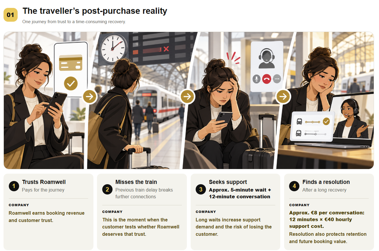 A four step user story: the traveller trusts the platform, misses the train, seeks support with a long wait, then finds a resolution